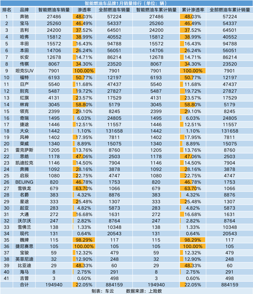 1月车市疲软亮点还在“智能化”：ET5首超3系，腾势D9力压GL8