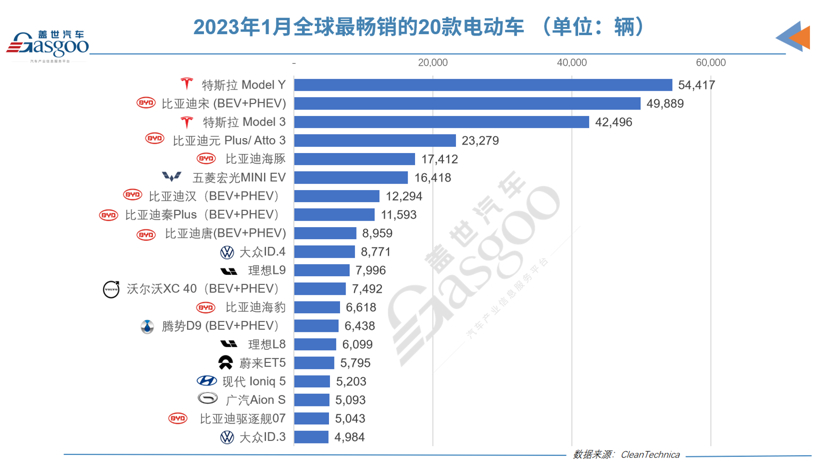 1月全球电动车品牌榜：上汽通用五菱跌下神坛，宝马跻身前三