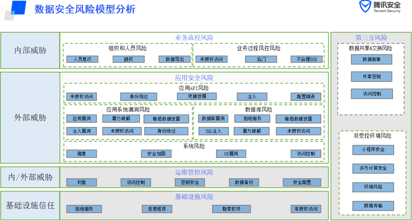 智能网联汽车数据安全治理框架