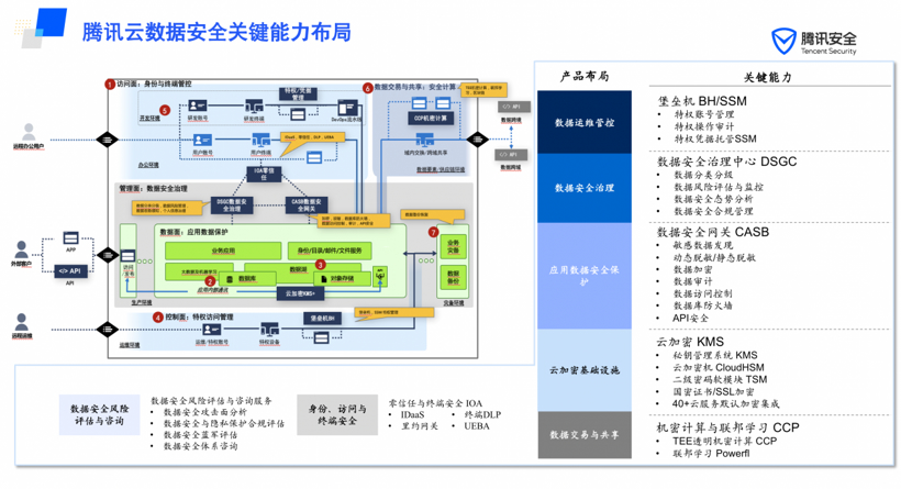 智能网联汽车数据安全治理框架
