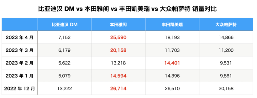 起价不到 19万的比亚迪汉，薅走合资品牌最后的稻草了？