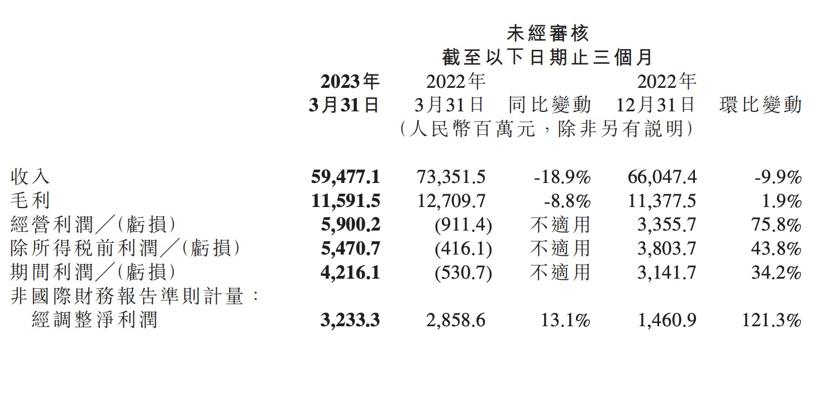 小米公布Q1财报，造车业务进展顺利