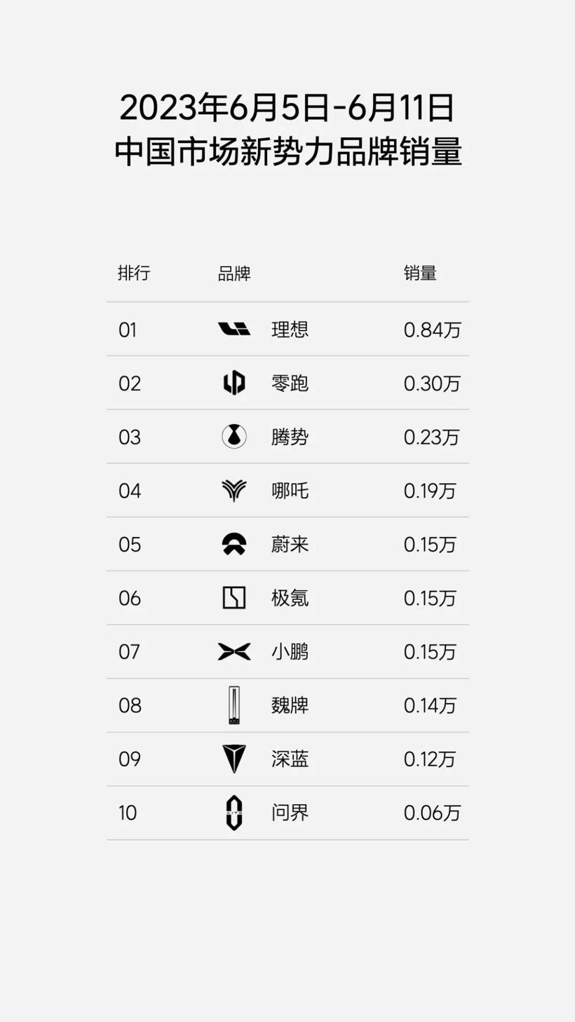 理想周销量达0.84万辆，李想：有信心明年超过BBA