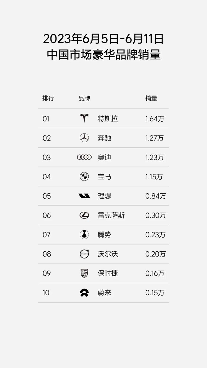 理想周销量达0.84万辆，李想：有信心明年超过BBA