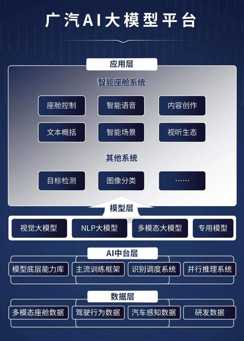 广汽正式推出AI大模型平台，即将搭载于昊铂GT
