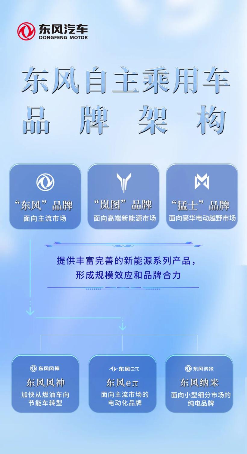 东风汽车进行重大管理体制调整，总部直接运营自主乘用车
