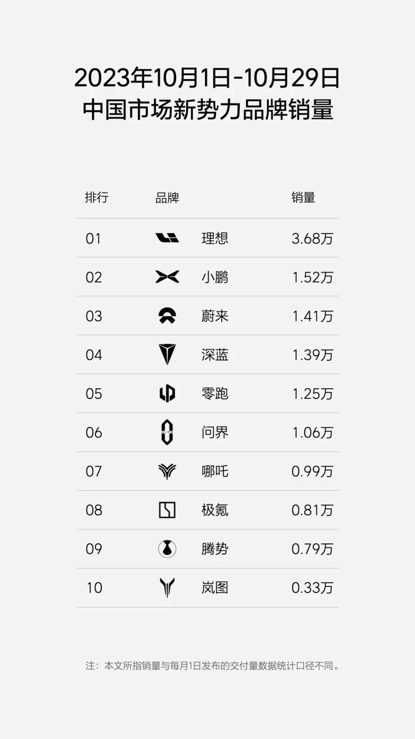 理想汽车周销量重回1万，月销4万目标即将达成