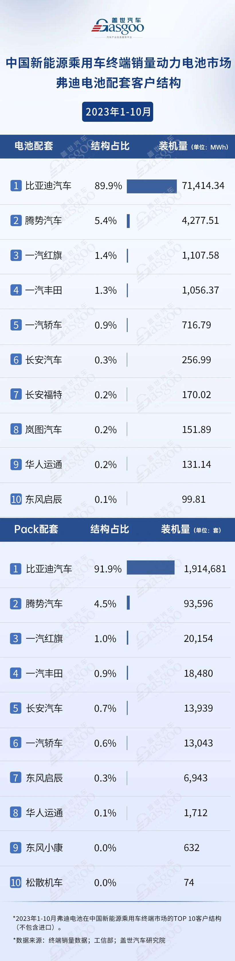 比亚迪DM-i同款电芯外供长安、东风启辰 | 盖世汽车配置数据库