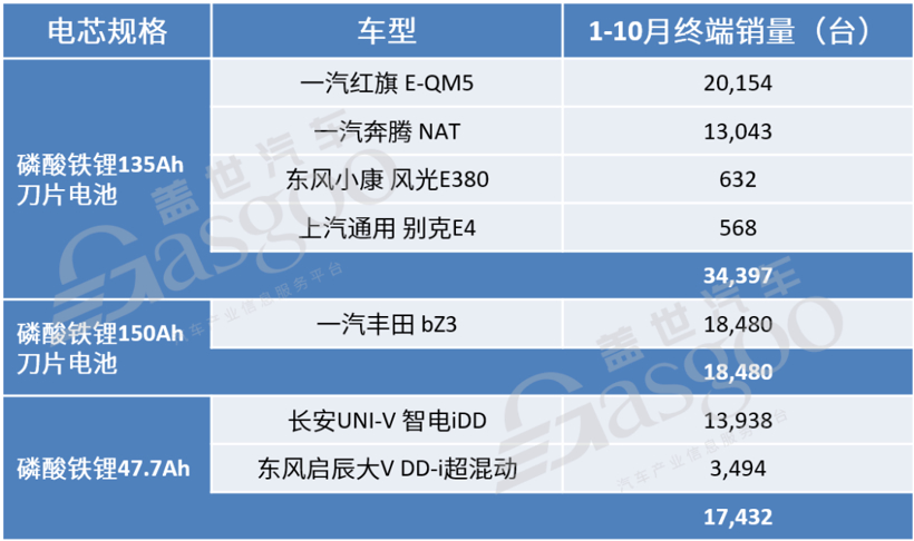 比亚迪DM-i同款电芯外供长安、东风启辰 | 盖世汽车配置数据库