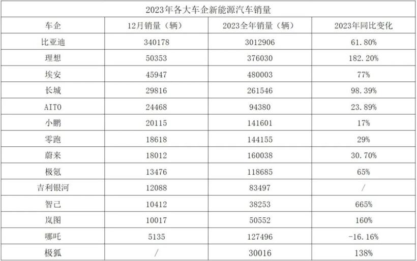 2023新能源品牌销量出炉：智己逆袭，小鹏企稳，问界持续暴涨