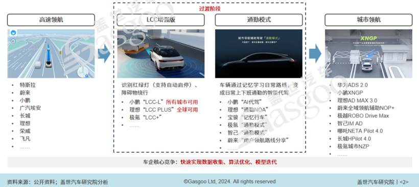 2024年智能网联10大技术趋势