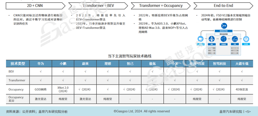 2024年智能网联10大技术趋势