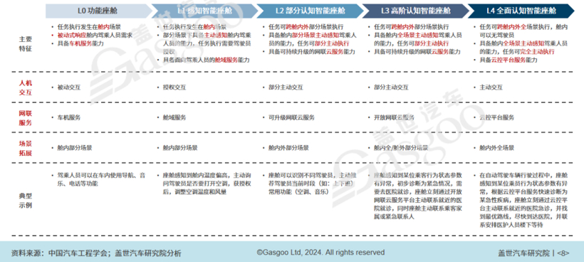 2024年智能网联10大技术趋势