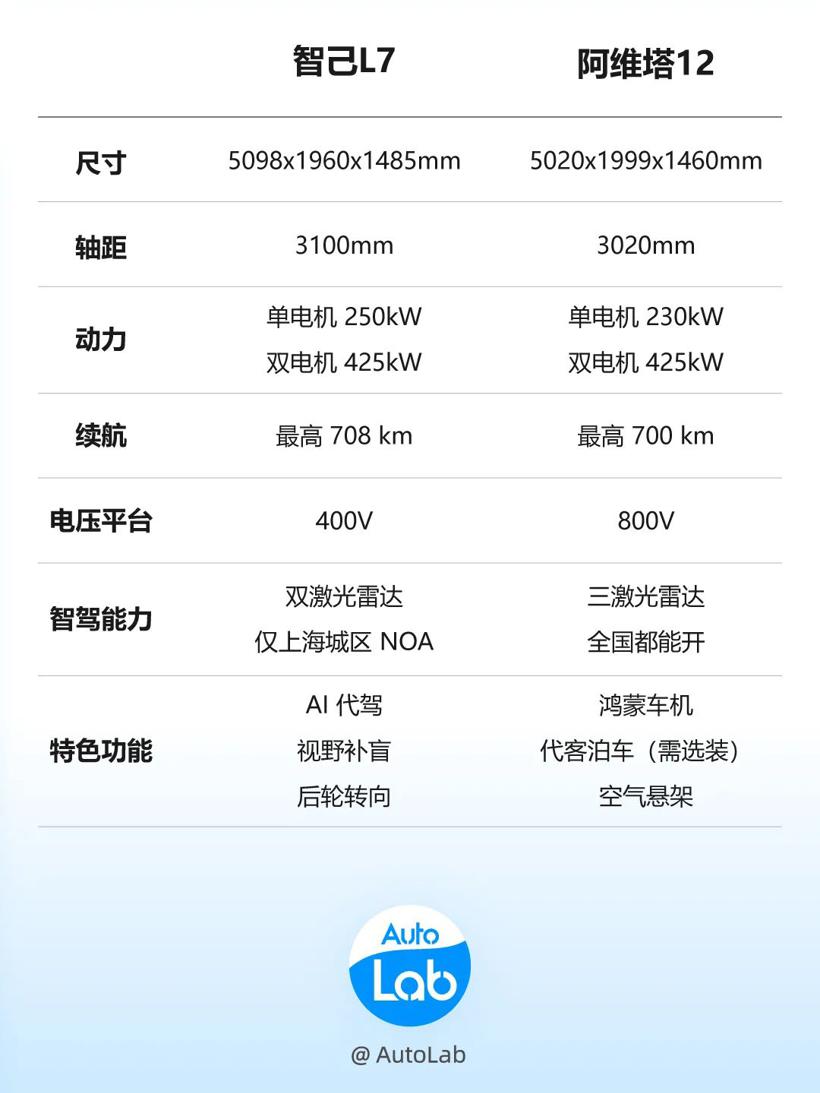卷进30万以内的智己L7，让L6更有性价比了