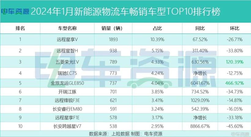 卖爆了！1月最畅销的新能源物流车是它