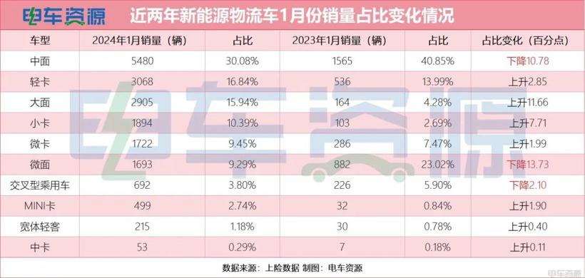 卖爆了！1月最畅销的新能源物流车是它