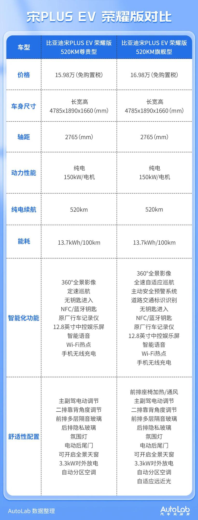 12.98万元起的宋PLUS荣耀版，哪一款最值得购买？