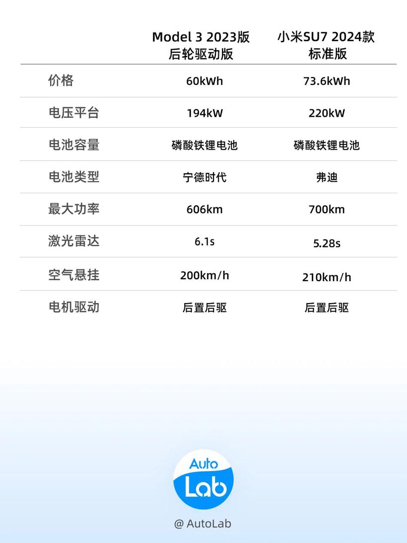 27分钟大定5万台，小米SU7或许从来没想过卖“低配”