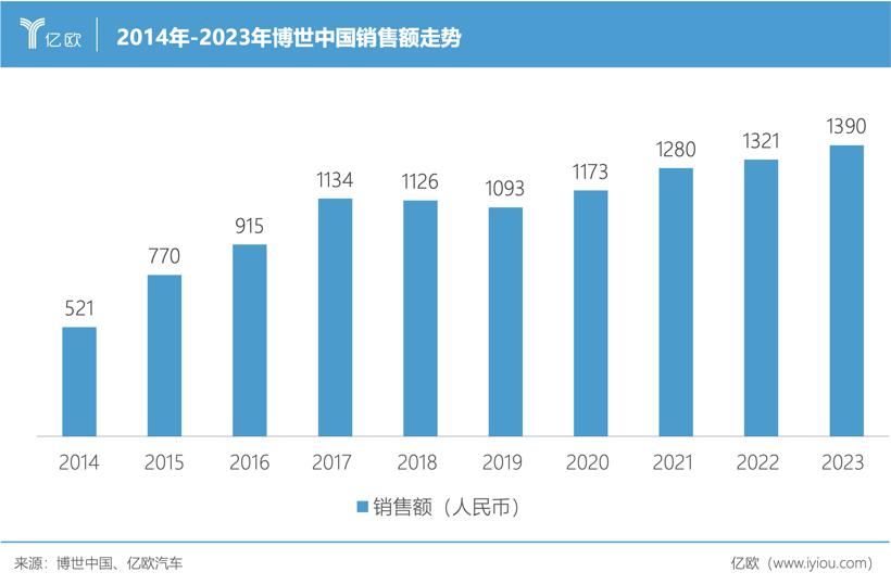 博世投了500亿，赢回1万亿