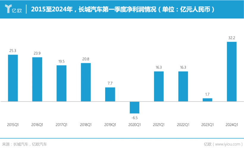 1天狂赚3500万，60岁的魏建军回血了