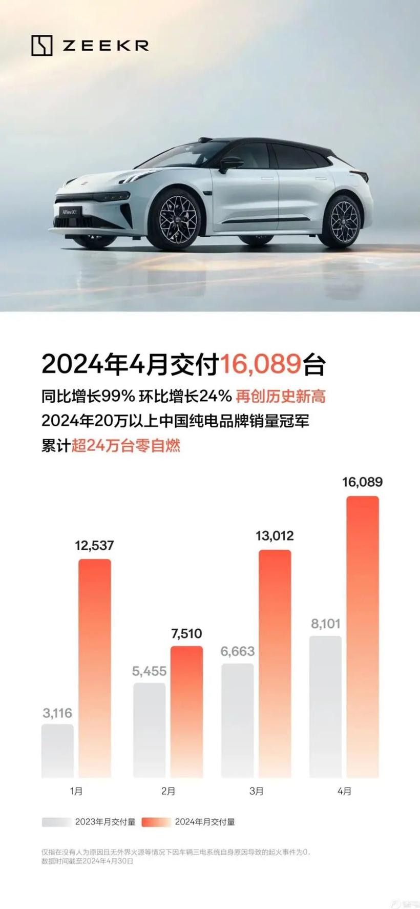 4月新势力销量出炉：小米成“黑马”、埃安销量“告急”、理想反击问界、小鹏难回头部