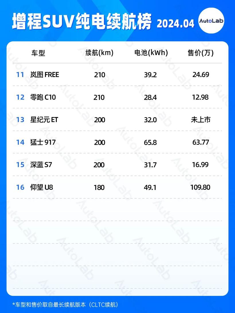 4月续航榜：增程配大电池成新趋势？