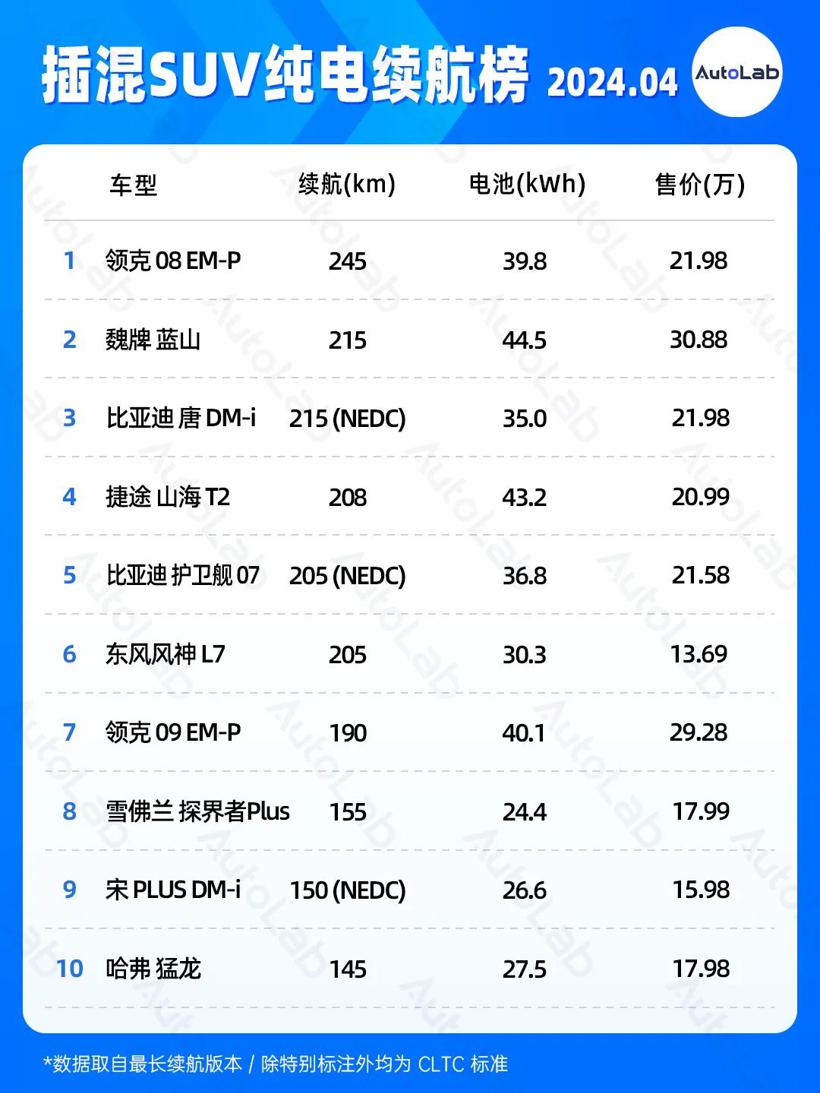 4月续航榜：增程配大电池成新趋势？