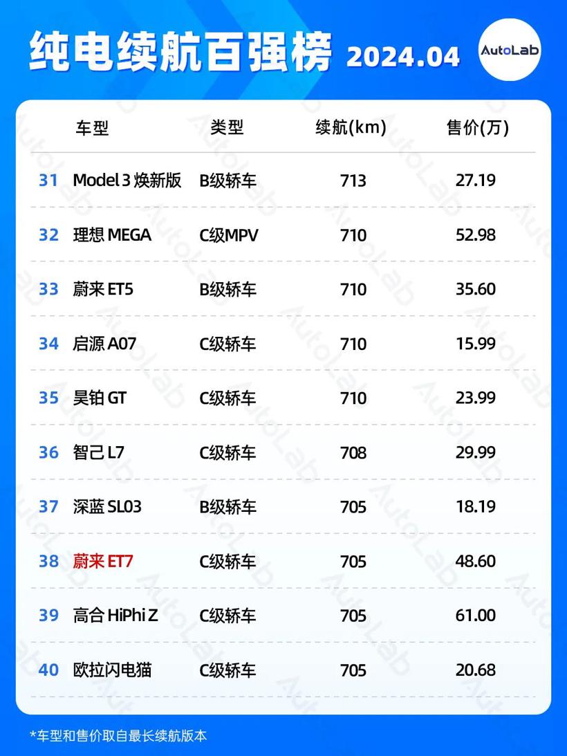 4月续航榜：增程配大电池成新趋势？