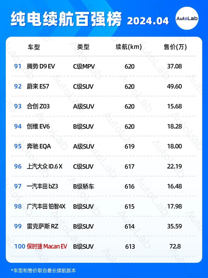 4月续航榜：增程配大电池成新趋势？