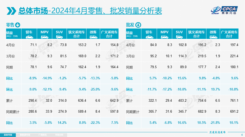 4月乘用车零售同环比双双下滑，5月车市有望“一扫低迷”