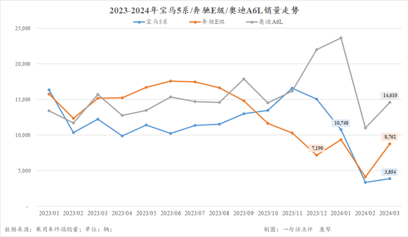 豪华车势头依旧强劲，但与宝马奔驰无关