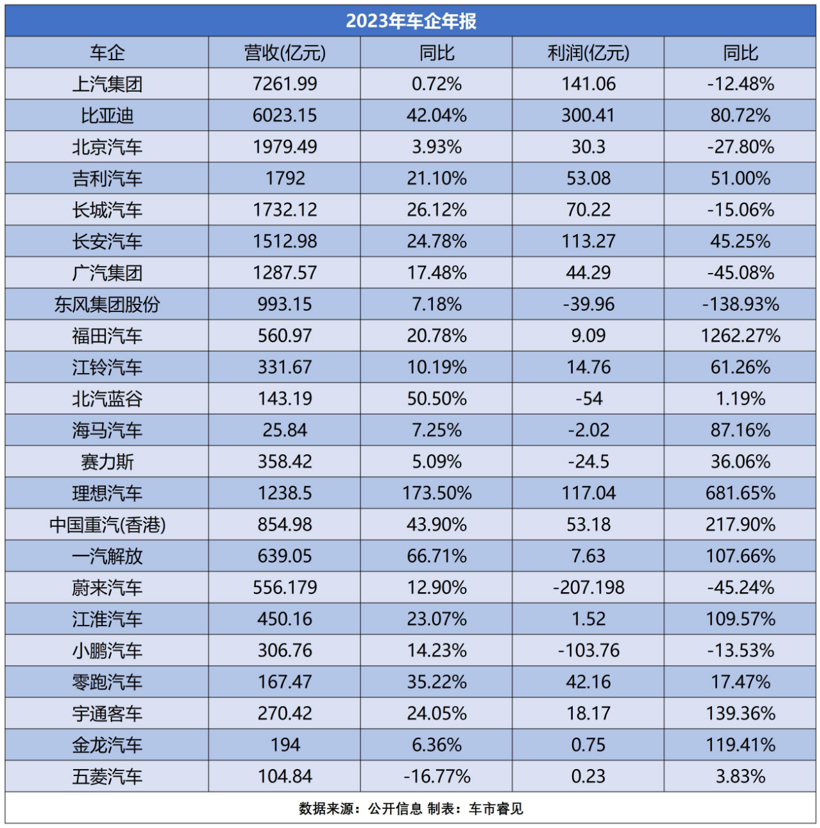 车企2023年营收普涨利润下降，今年一季度继续“一半海水一半火焰”