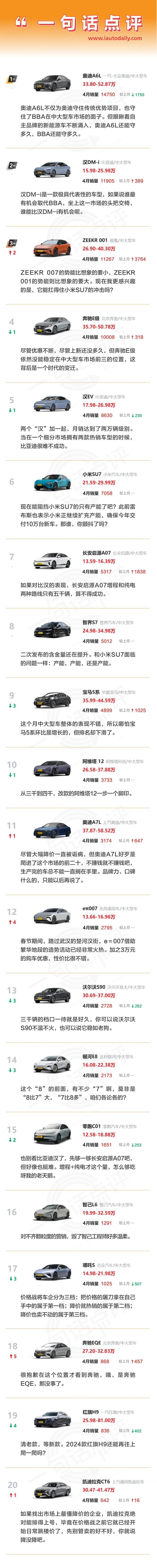 一句话点评4月中大型轿车：谁能阻挡小米SU7？