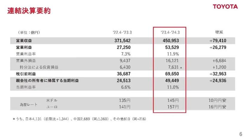 怒赚5万亿的丰田，耽误了松下