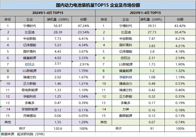 前4月TOP15电池装机量，超过120GWh