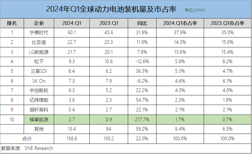 前4月TOP15电池装机量，超过120GWh