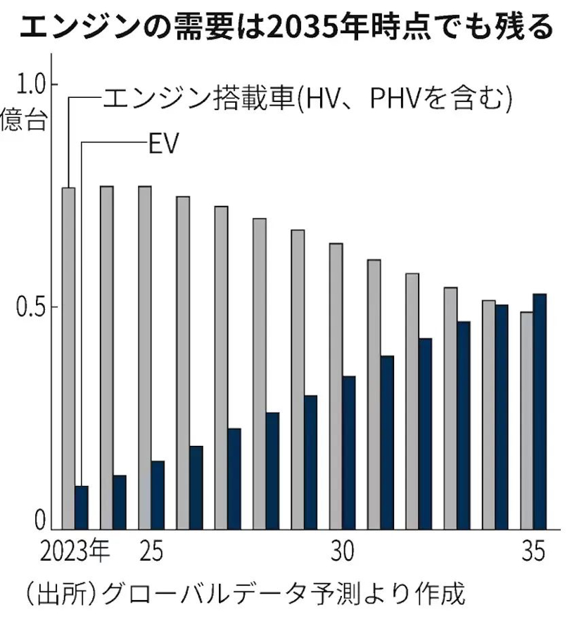 都什么年代了，丰田居然要开发新一代发动机？！