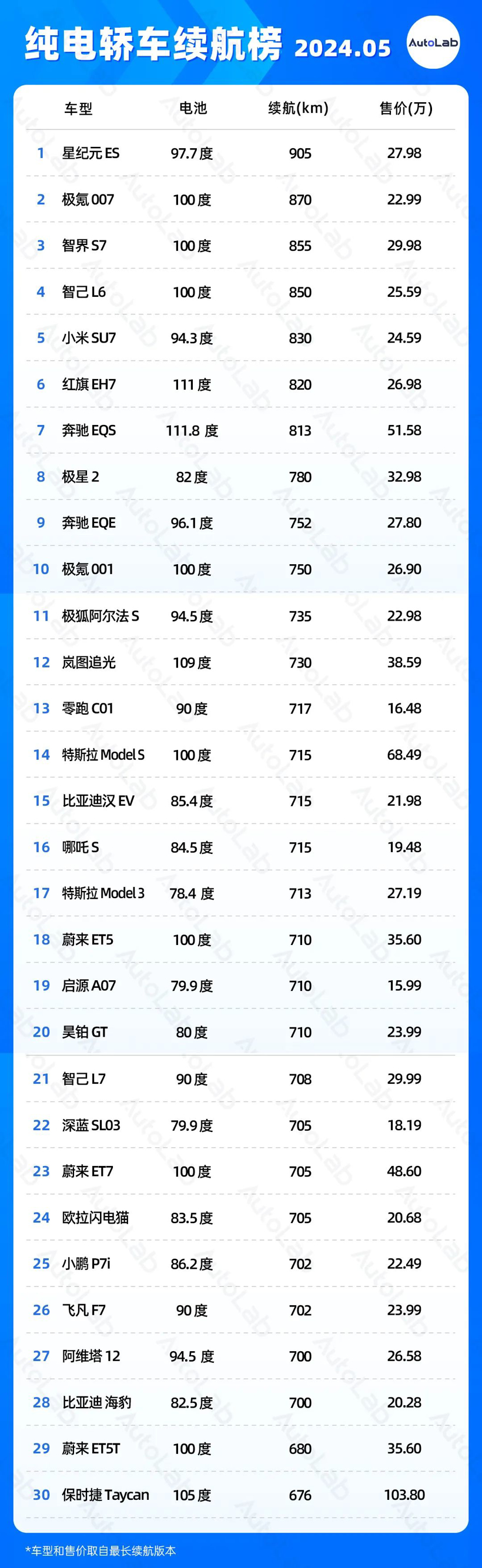 5月续航榜：都是100度电池，续航咋就差那么大