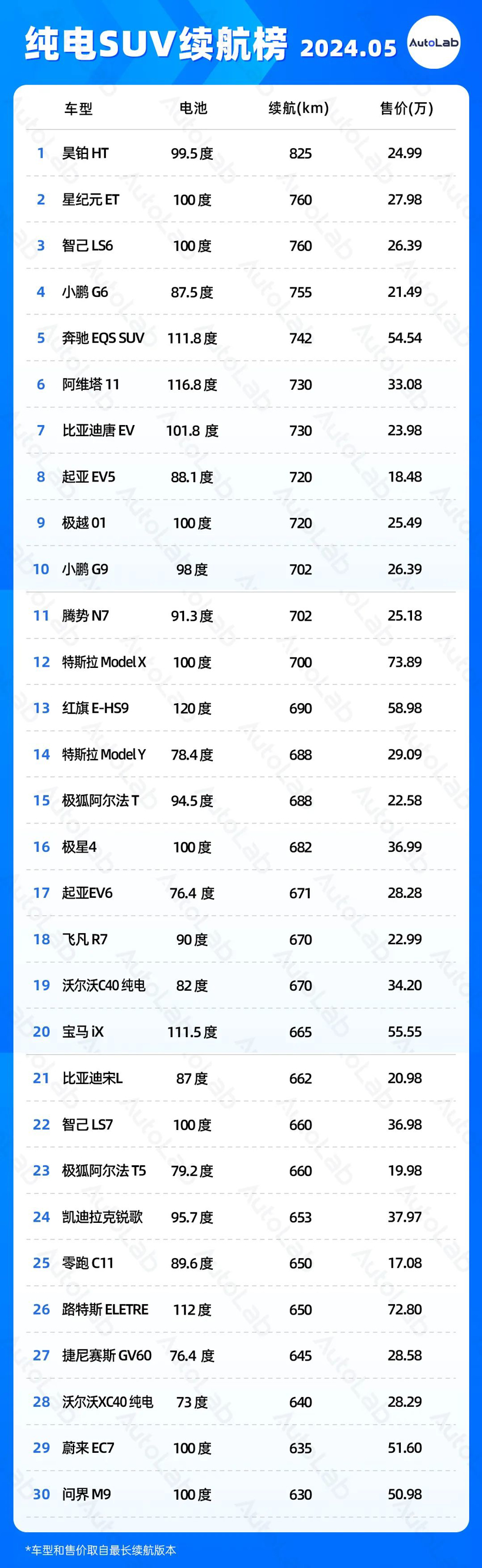 5月续航榜：都是100度电池，续航咋就差那么大