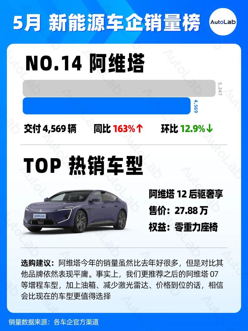 5月销量榜：理想反超华为，蔚来悄悄创新高
