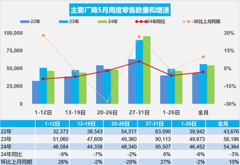 乘联会：5月1-31日乘用车市场零售168.5万辆 同比下降3%