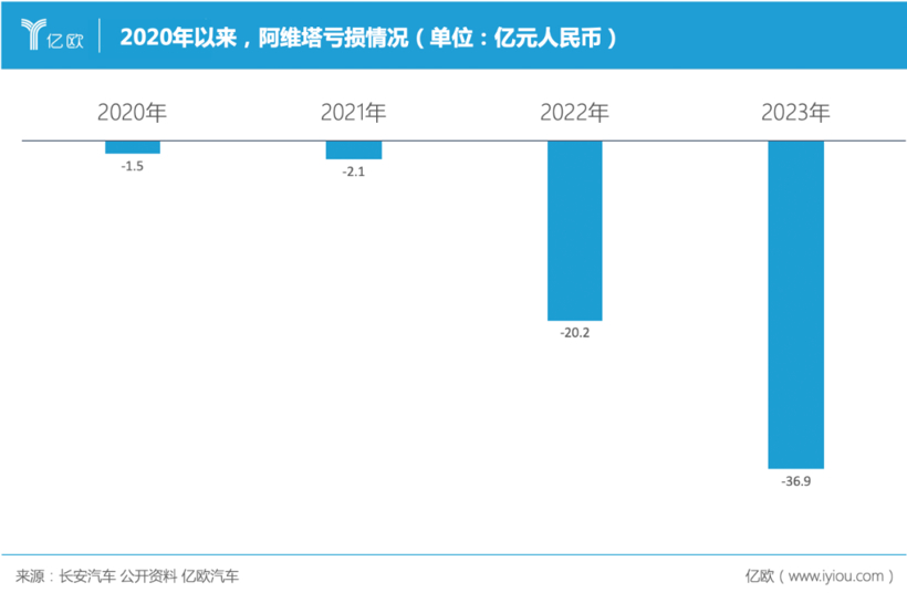 长安利润暴跌九成，朱华荣动刀阿维塔