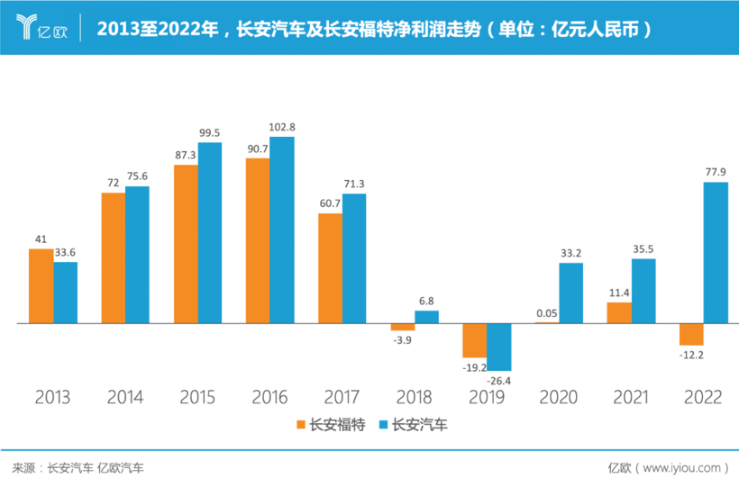 长安利润暴跌九成，朱华荣动刀阿维塔