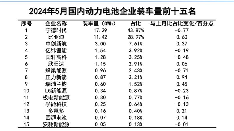 5月国内动力电池企业装车量前十五名出炉！