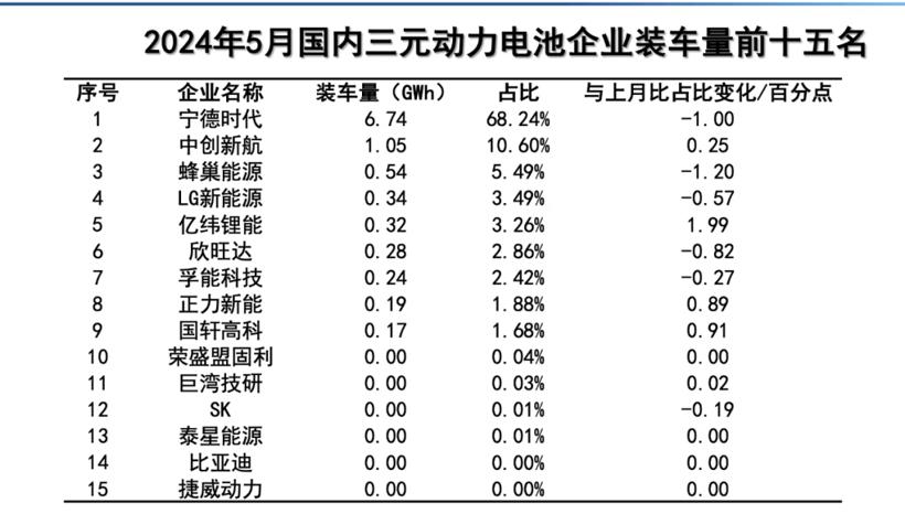 5月国内动力电池企业装车量前十五名出炉！
