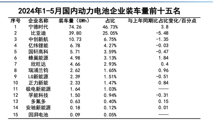 5月国内动力电池企业装车量前十五名出炉！