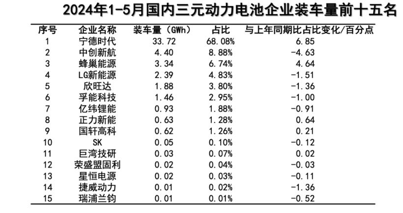 5月国内动力电池企业装车量前十五名出炉！