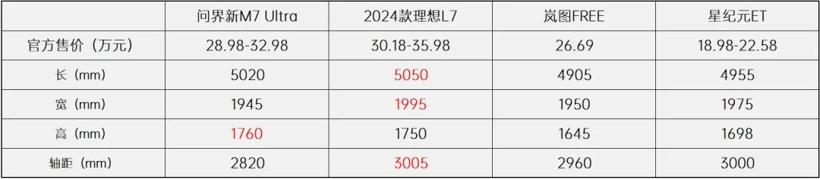“半场换人”的问界新M7，能否扩大领先优势？