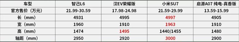 20万级中大型纯电轿车成堆，智己L6能否突出重围？
