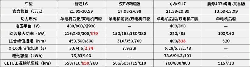 20万级中大型纯电轿车成堆，智己L6能否突出重围？